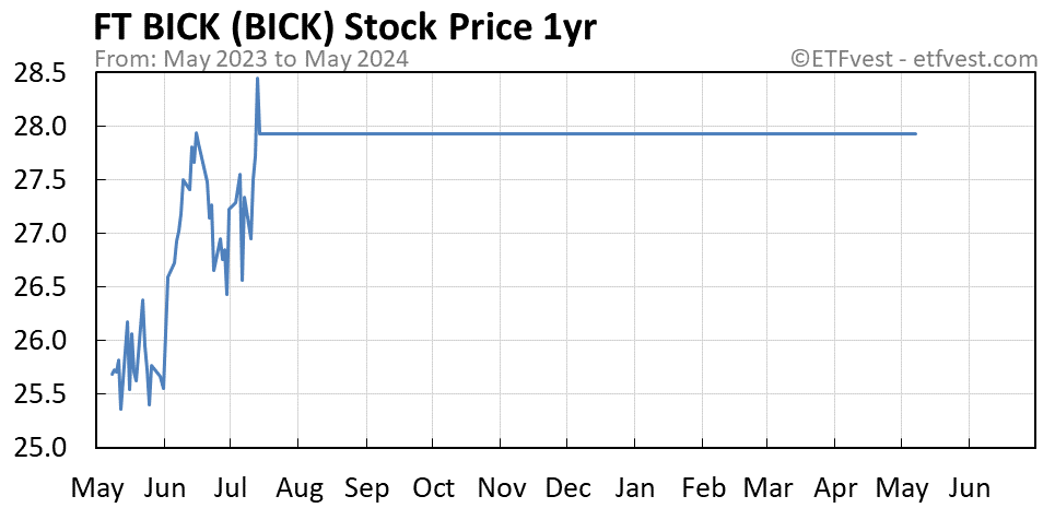 BICK 1-year stock price chart