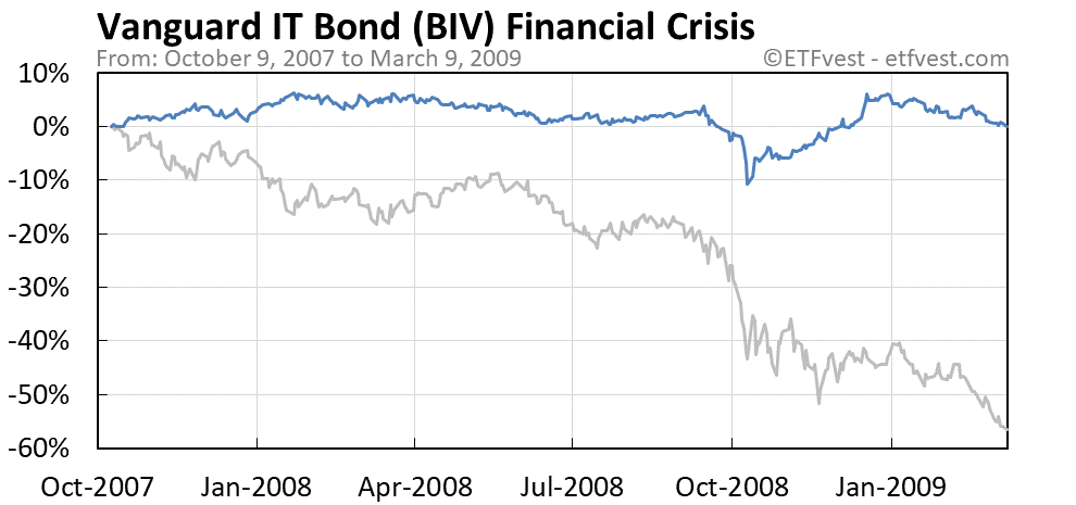 BIV financial crisis bear market chart