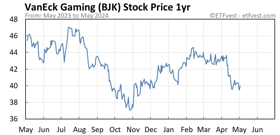 BJK 1-year stock price chart