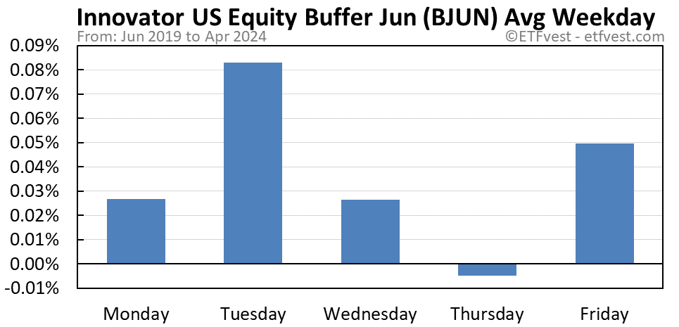 BJUN average weekday chart