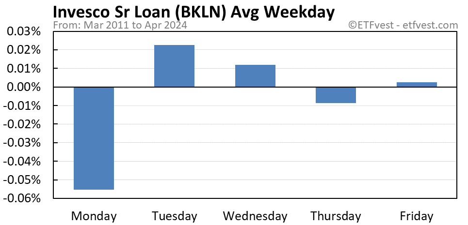 BKLN average weekday chart