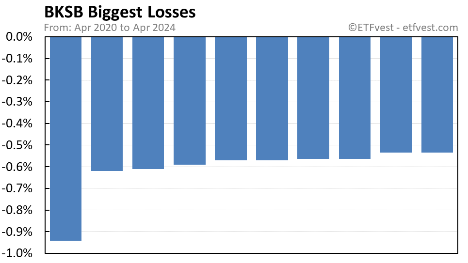BKSB biggest losses chart