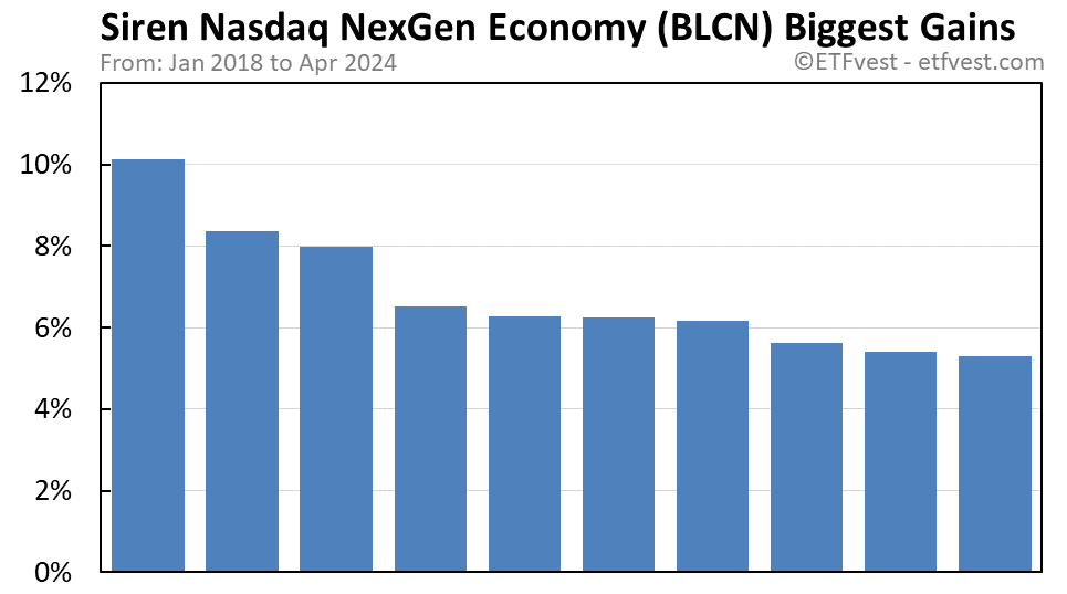 BLCN biggest gains chart