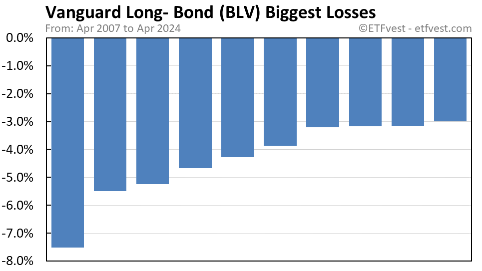 BLV biggest losses chart