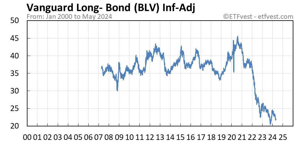 BLV inflation-adjusted chart