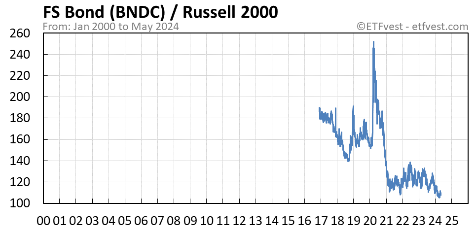 BNDC relative strength vs russell 2000 chart