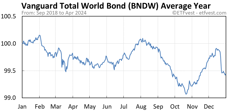 BNDW average year chart