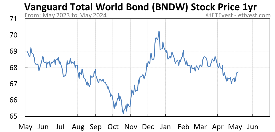 BNDW 1-year stock price chart