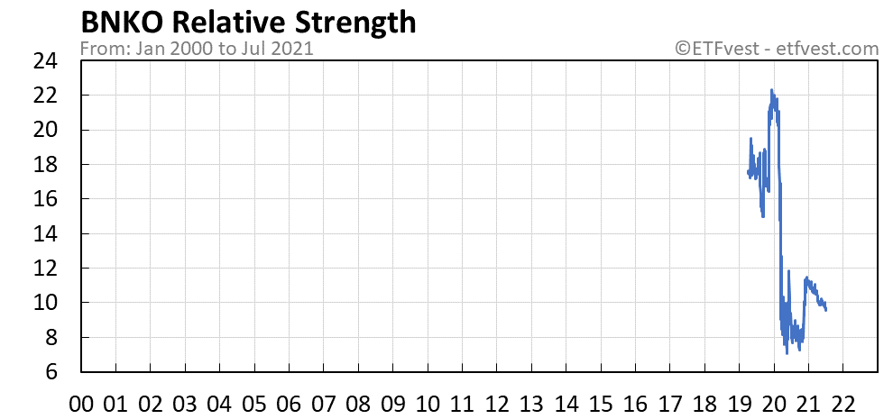 BNKO relative strength chart