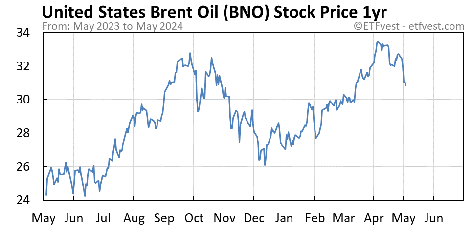 BNO 1-year stock price chart