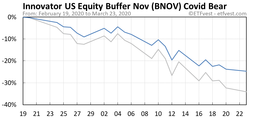 BNOV covid bear market chart