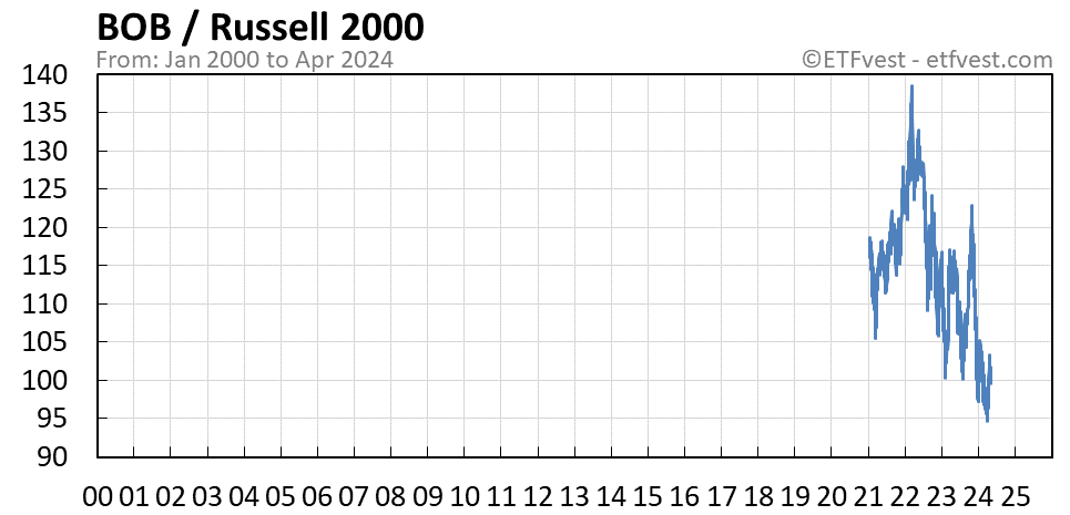 BOB relative strength vs russell 2000 chart