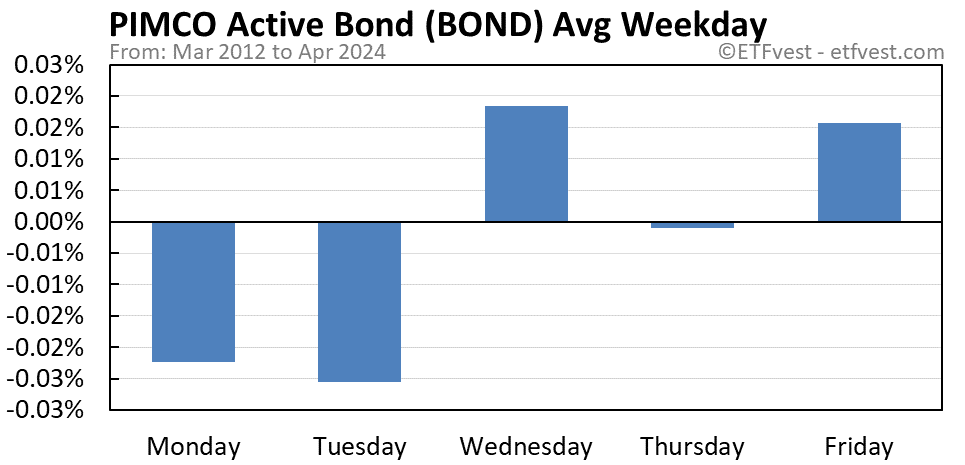BOND average weekday chart