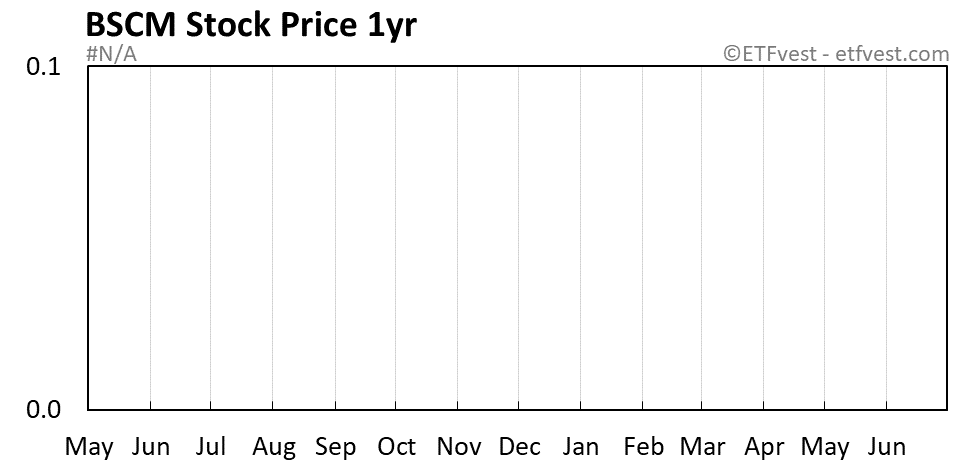 BSCM 1-year stock price chart