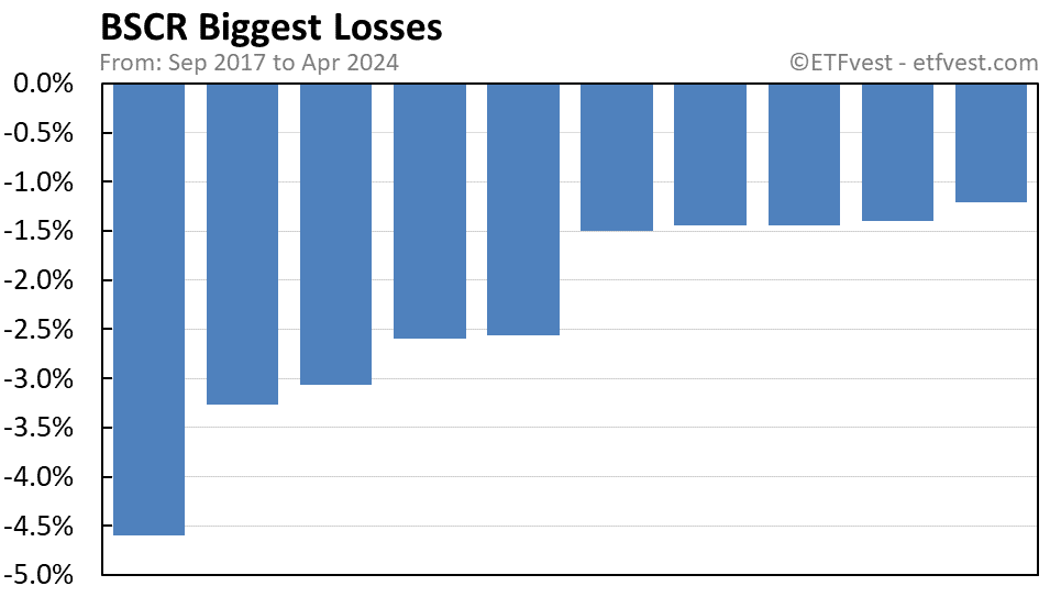 BSCR biggest losses chart