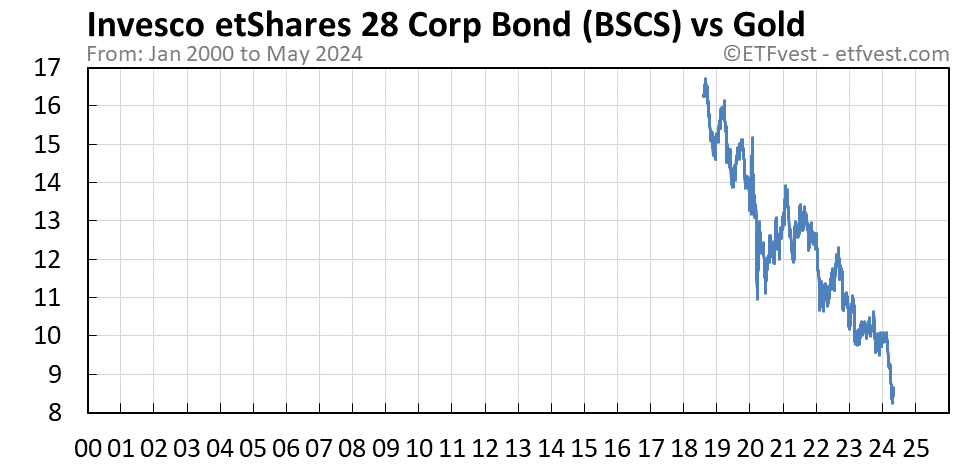 BSCS vs gold chart