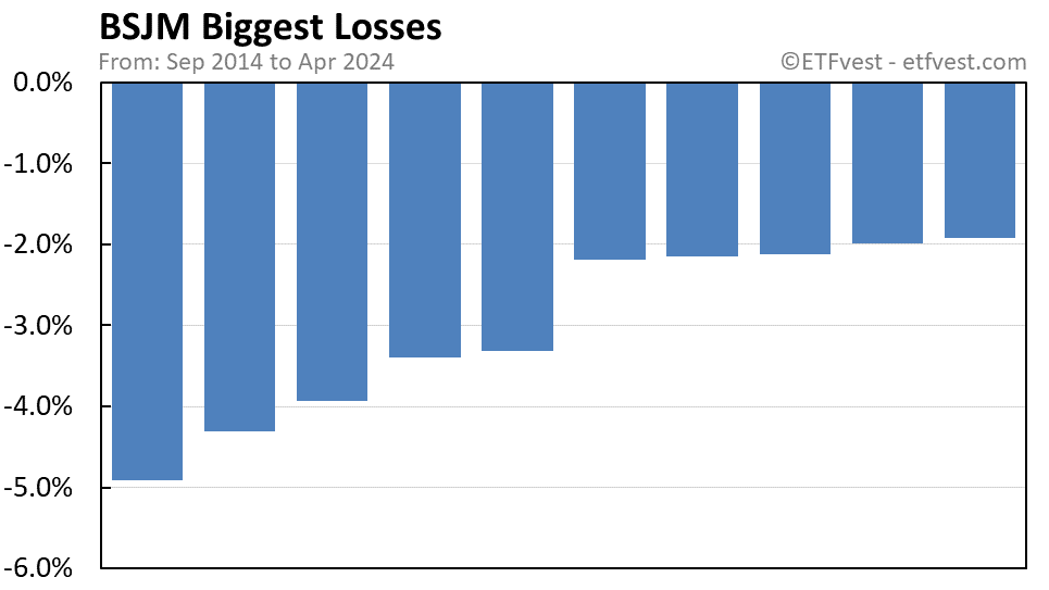 BSJM biggest losses chart