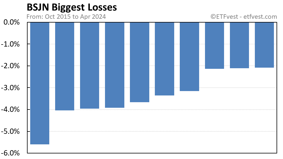 BSJN biggest losses chart