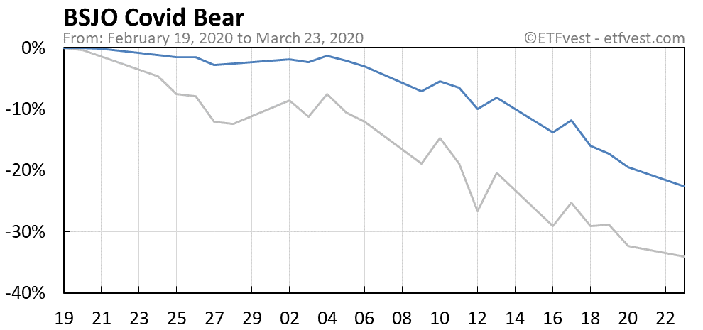 BSJO covid bear market chart