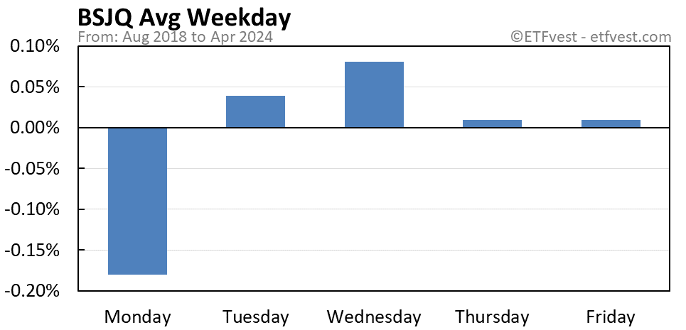 BSJQ average weekday chart