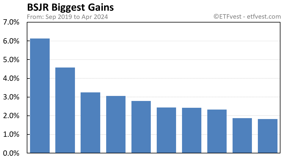 BSJR biggest gains chart