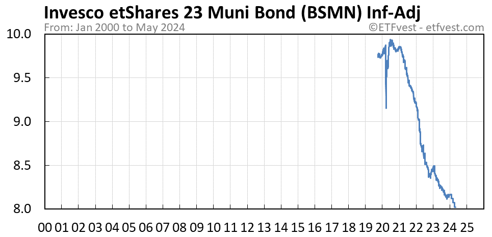 BSMN inflation-adjusted chart