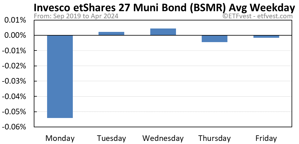 BSMR average weekday chart