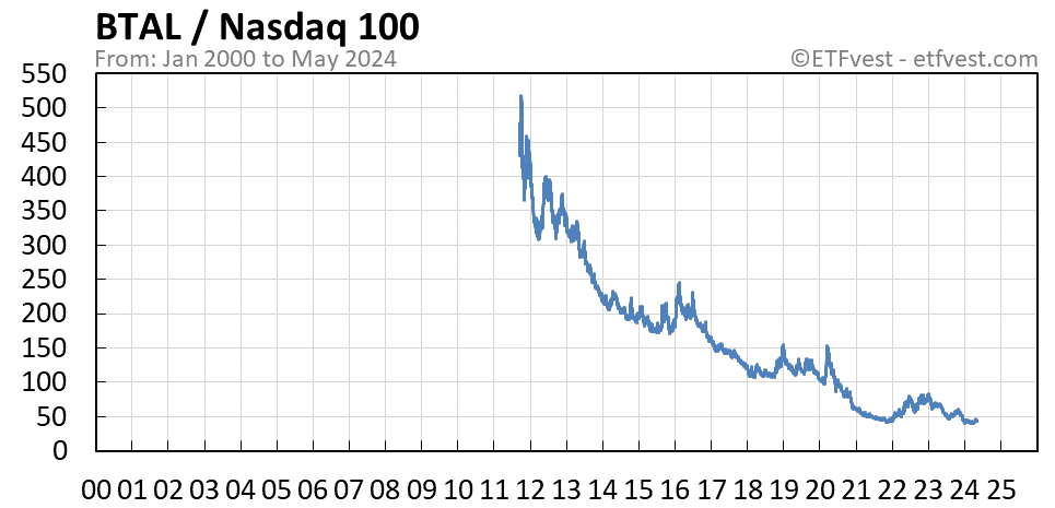 BTAL relative strength vs nasdaq 100 chart