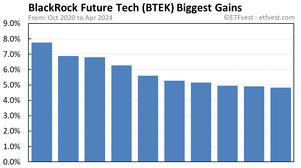 BTEK biggest gains chart