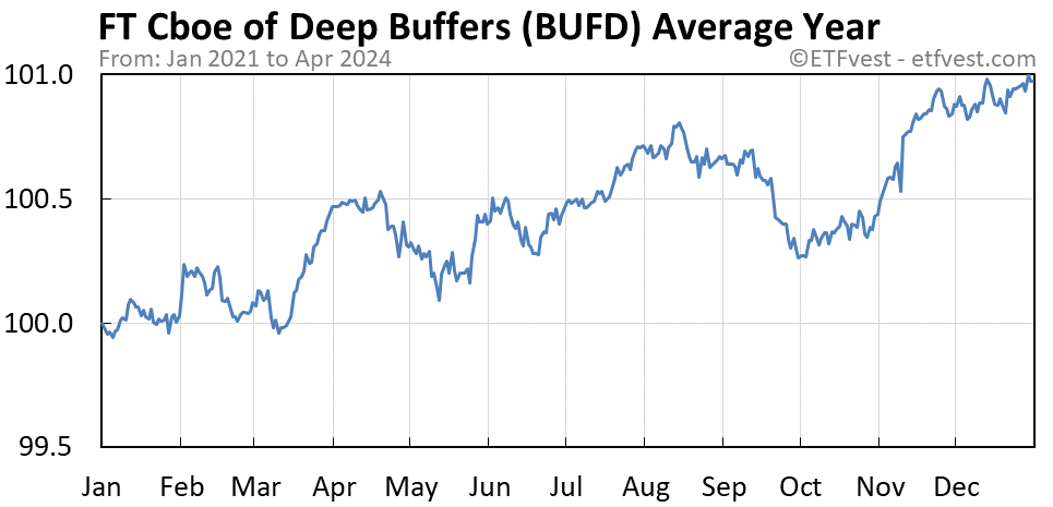 BUFD average year chart