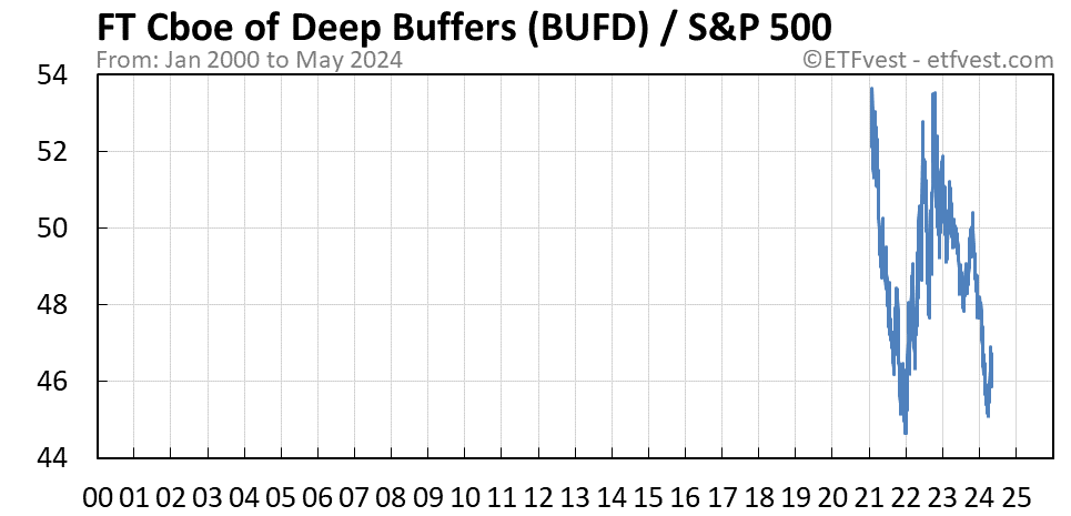 BUFD relative strength chart