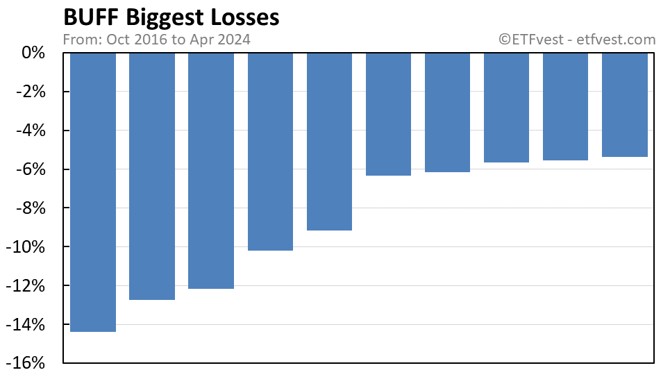 BUFF biggest losses chart