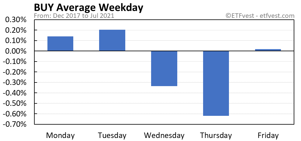 BUY average weekday chart