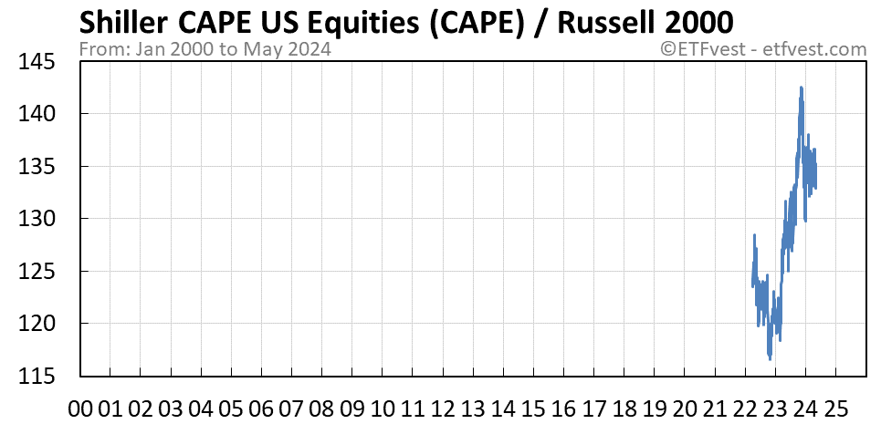 CAPE relative strength vs russell 2000 chart
