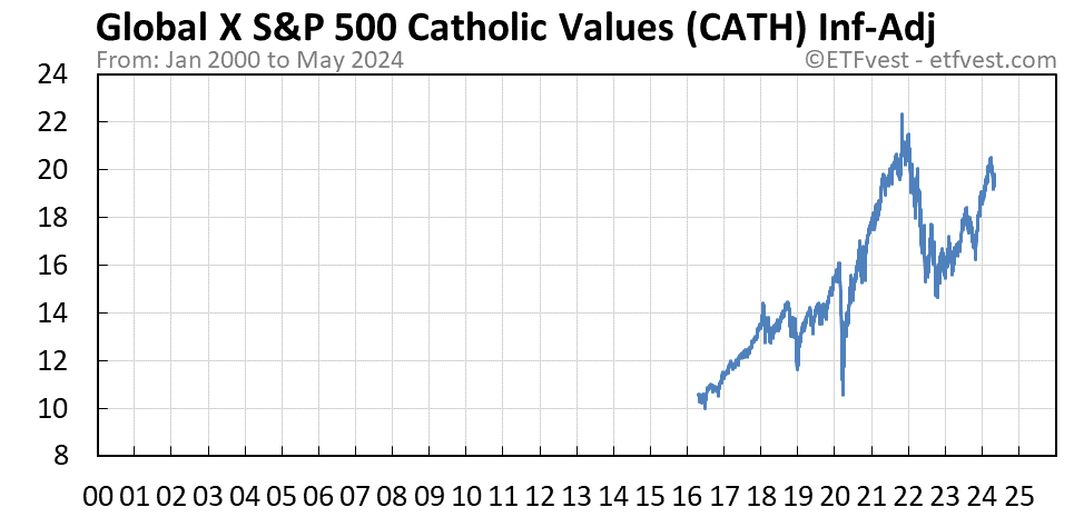 CATH inflation-adjusted chart