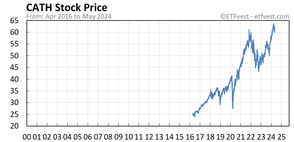 CATH stock price chart