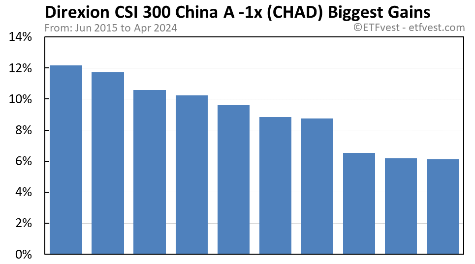 CHAD biggest gains chart