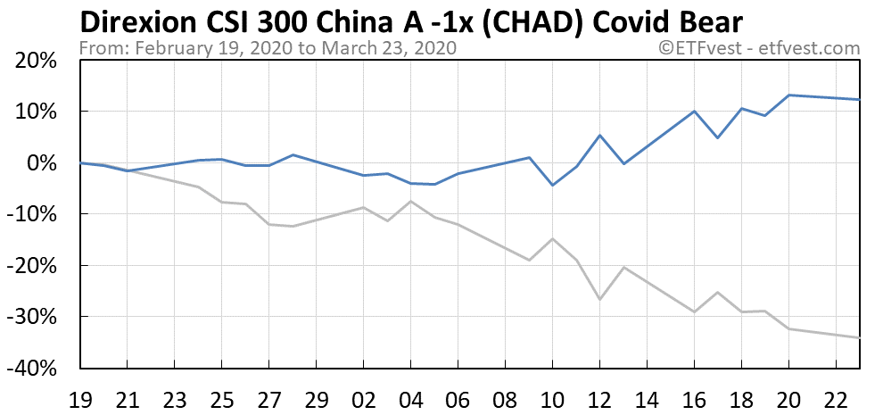 CHAD covid bear market chart