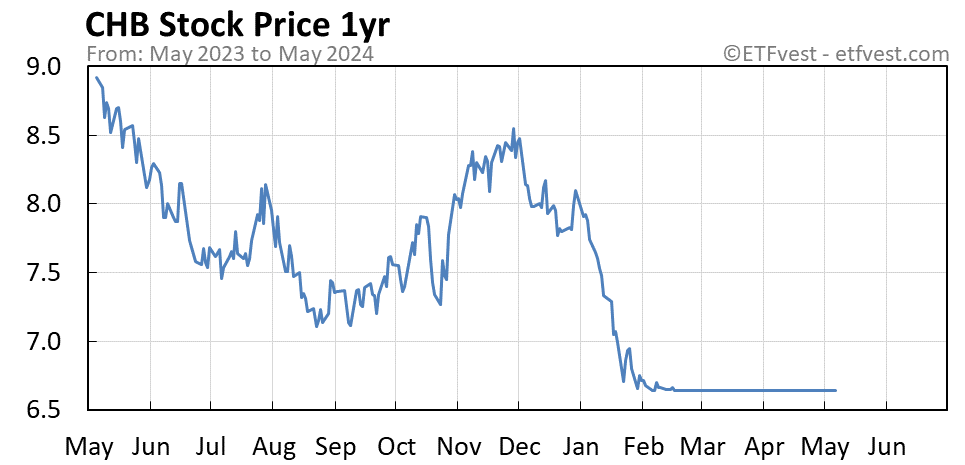 CHB 1-year stock price chart