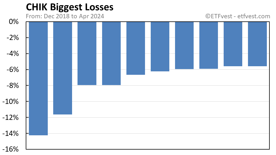 CHIK biggest losses chart
