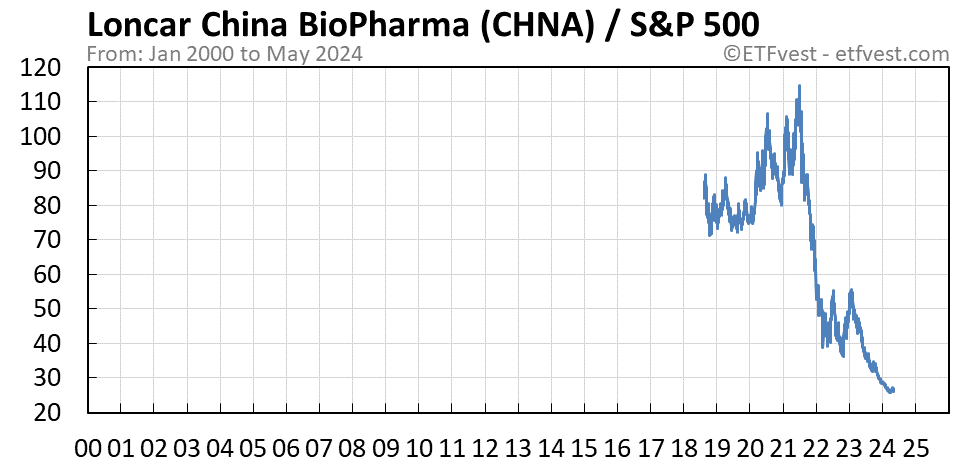 CHNA relative strength chart