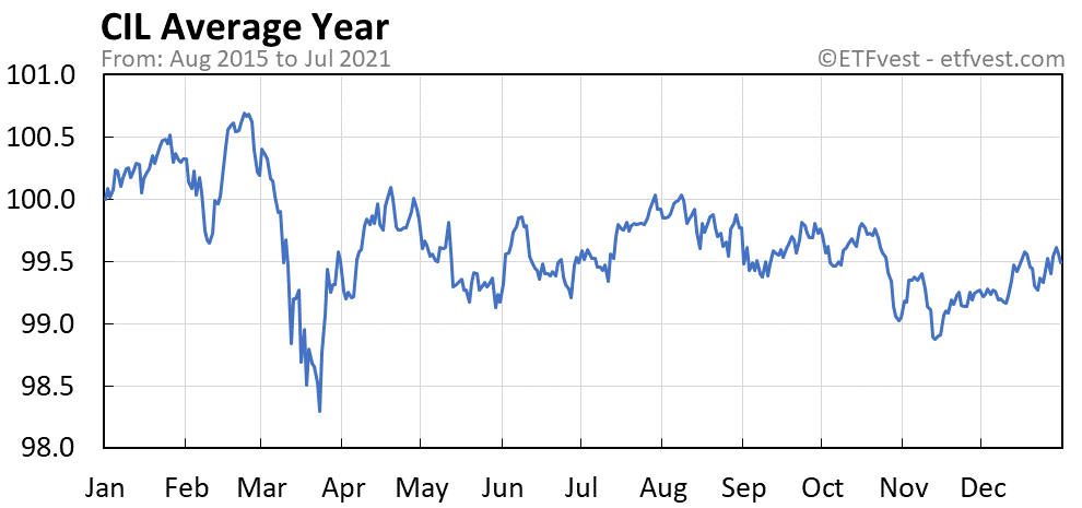 CIL average year chart
