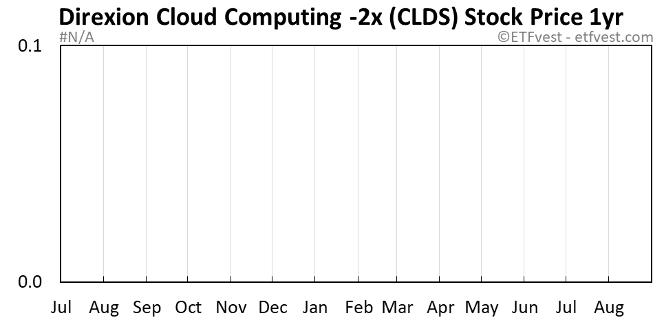 CLDS 1-year stock price chart