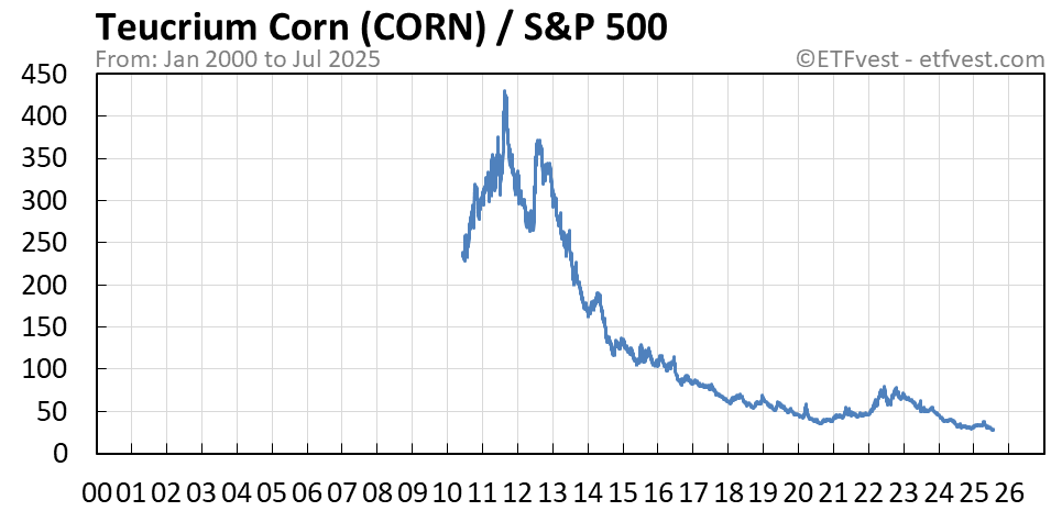 CORN relative strength chart