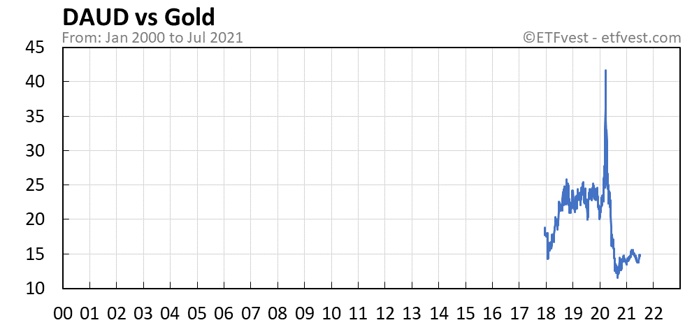 DAUD vs gold chart