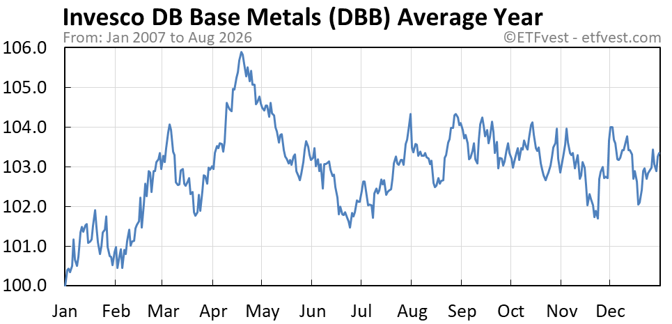 DBB average year chart
