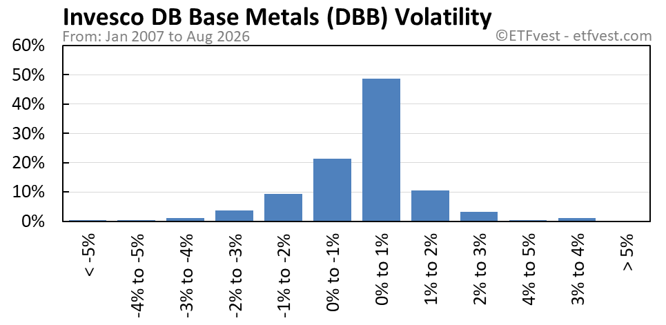 DBB volatility chart