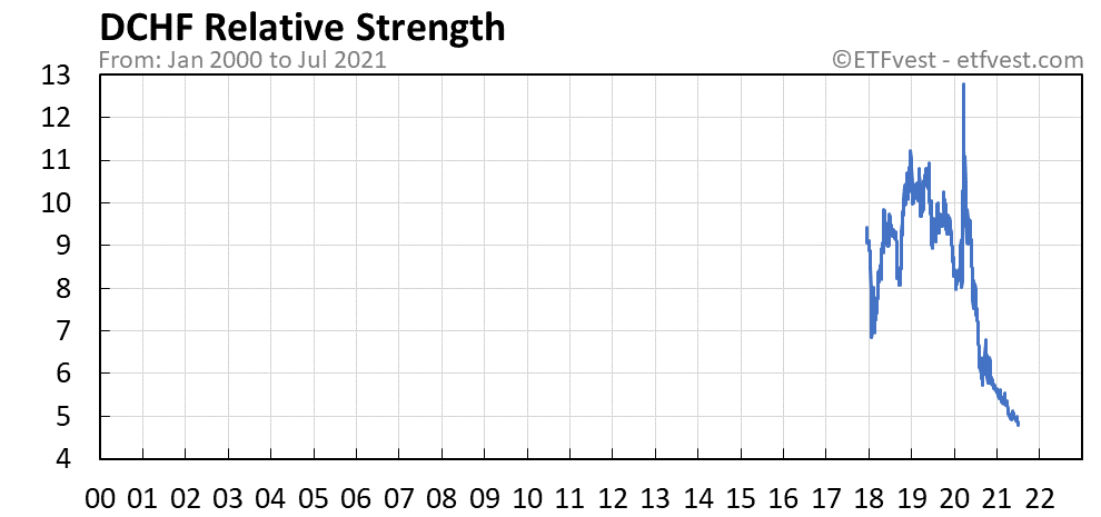 DCHF relative strength chart