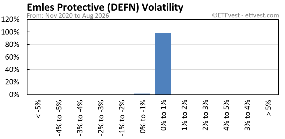 DEFN volatility chart