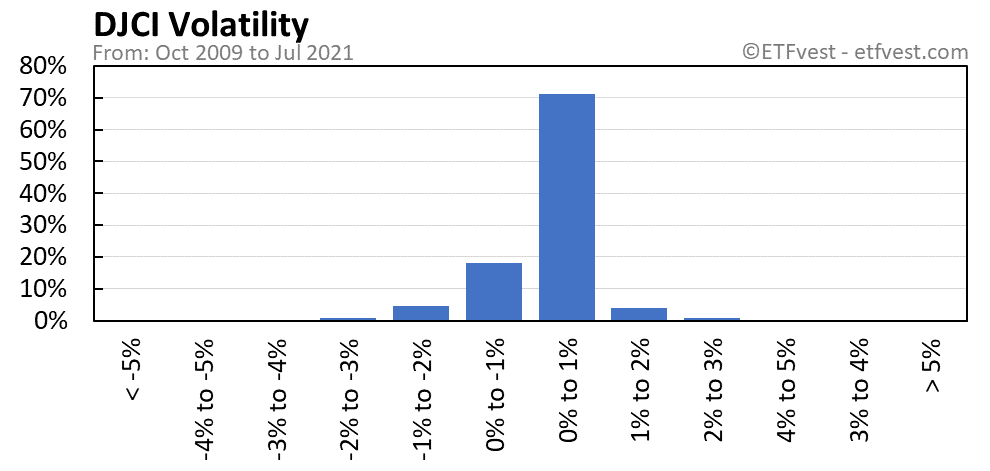 DJCI volatility chart